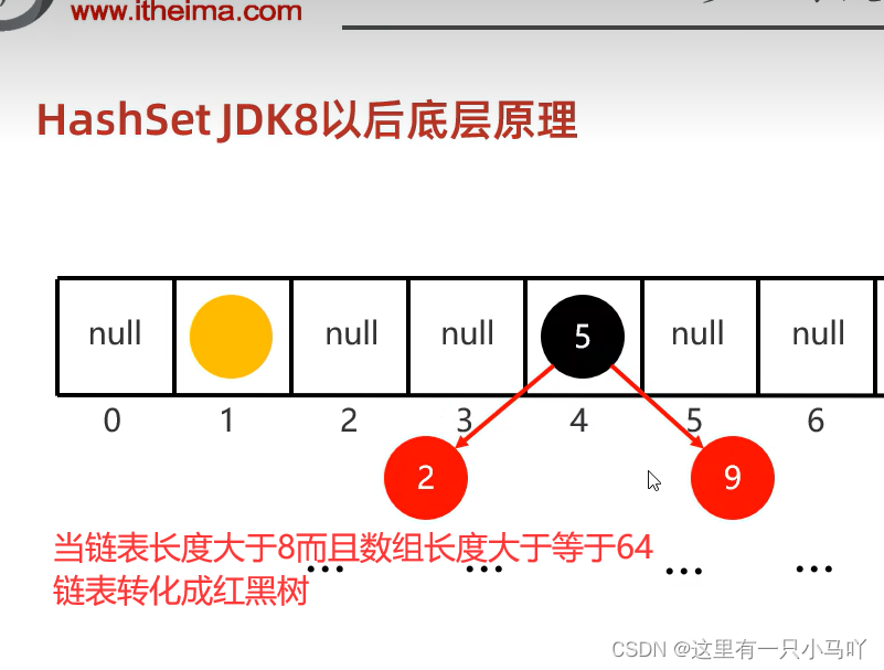 当链表长度大于8而且数组长度大于等于64